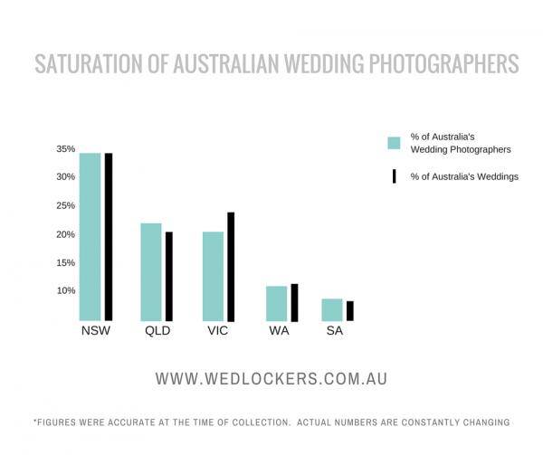 Saturation of Wedding Photographers in AUS